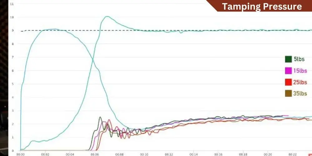 Tamping Pressure Variations Breville Oracle Touch